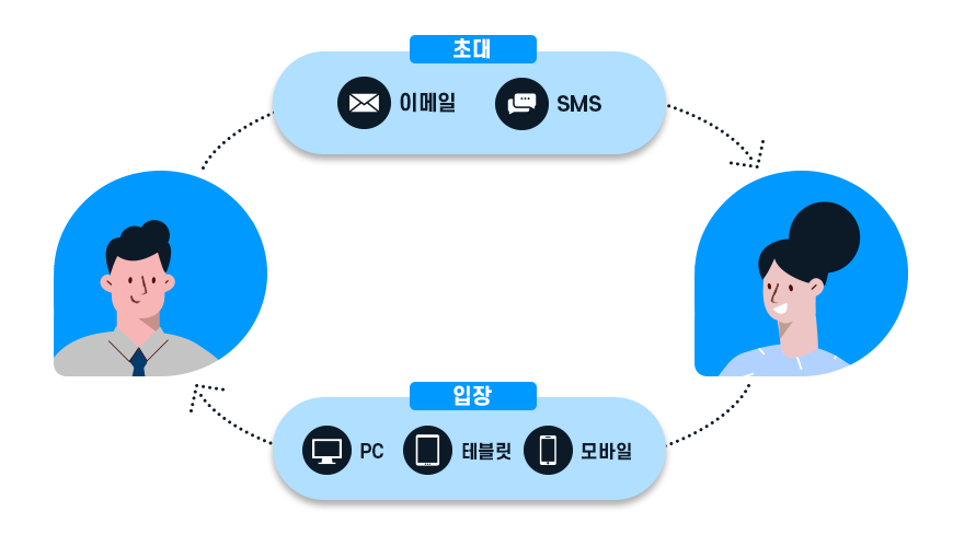 이메일과 SMS로 초대, 입장은 PC, 테블릿, 모바일로 가능 하다는 이미지